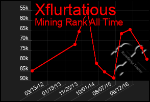 Total Graph of Xflurtatious