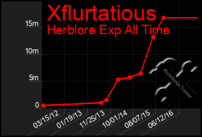 Total Graph of Xflurtatious