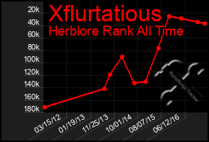 Total Graph of Xflurtatious