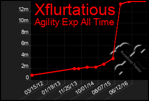 Total Graph of Xflurtatious