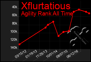 Total Graph of Xflurtatious