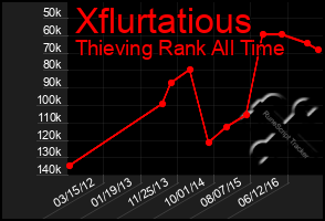 Total Graph of Xflurtatious