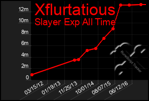 Total Graph of Xflurtatious