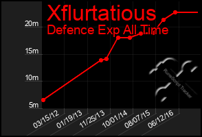 Total Graph of Xflurtatious