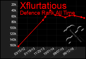 Total Graph of Xflurtatious