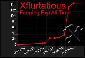 Total Graph of Xflurtatious