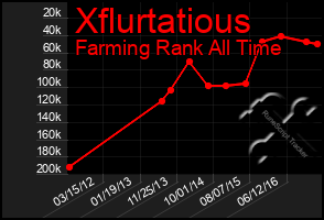 Total Graph of Xflurtatious