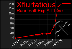 Total Graph of Xflurtatious