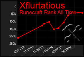 Total Graph of Xflurtatious