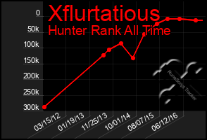 Total Graph of Xflurtatious