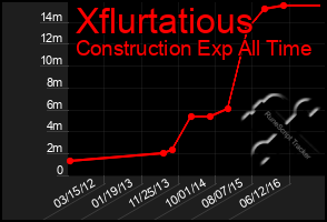 Total Graph of Xflurtatious