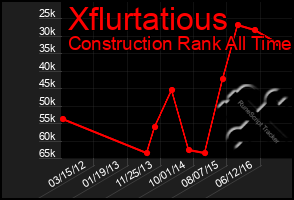 Total Graph of Xflurtatious