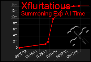 Total Graph of Xflurtatious