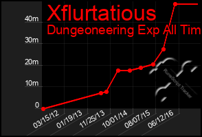 Total Graph of Xflurtatious