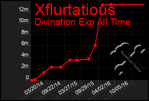 Total Graph of Xflurtatious