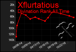 Total Graph of Xflurtatious