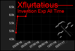 Total Graph of Xflurtatious