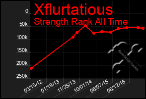 Total Graph of Xflurtatious