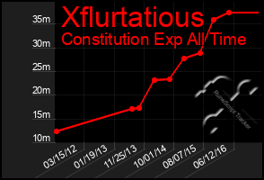 Total Graph of Xflurtatious