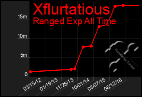 Total Graph of Xflurtatious