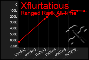 Total Graph of Xflurtatious