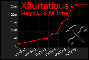 Total Graph of Xflurtatious