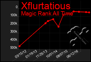 Total Graph of Xflurtatious