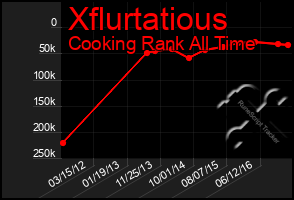 Total Graph of Xflurtatious