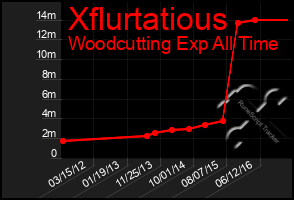 Total Graph of Xflurtatious