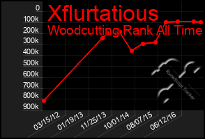 Total Graph of Xflurtatious