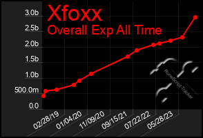 Total Graph of Xfoxx