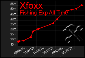 Total Graph of Xfoxx