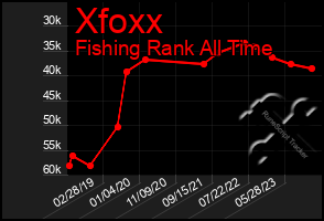 Total Graph of Xfoxx