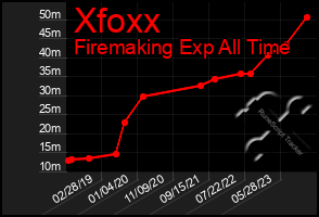 Total Graph of Xfoxx