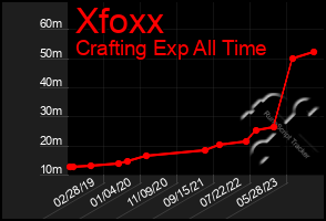 Total Graph of Xfoxx