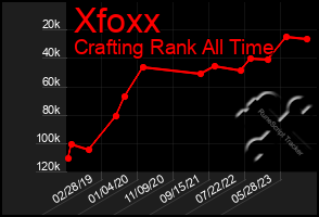 Total Graph of Xfoxx