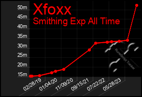 Total Graph of Xfoxx