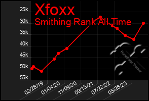 Total Graph of Xfoxx