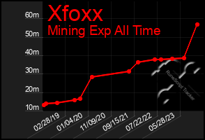 Total Graph of Xfoxx