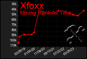 Total Graph of Xfoxx