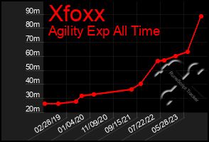 Total Graph of Xfoxx