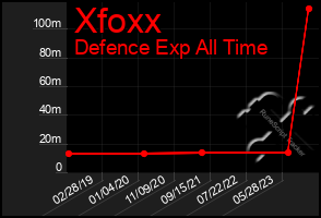 Total Graph of Xfoxx