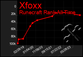 Total Graph of Xfoxx