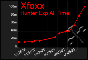 Total Graph of Xfoxx