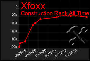 Total Graph of Xfoxx