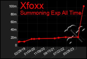 Total Graph of Xfoxx