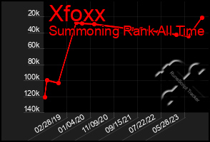 Total Graph of Xfoxx