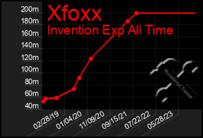 Total Graph of Xfoxx