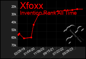 Total Graph of Xfoxx