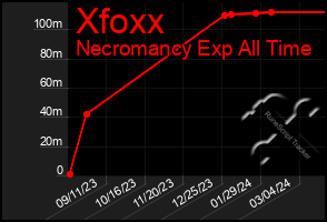 Total Graph of Xfoxx